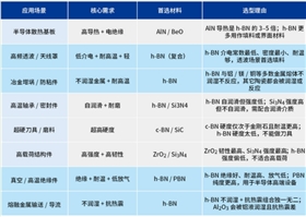 表格3