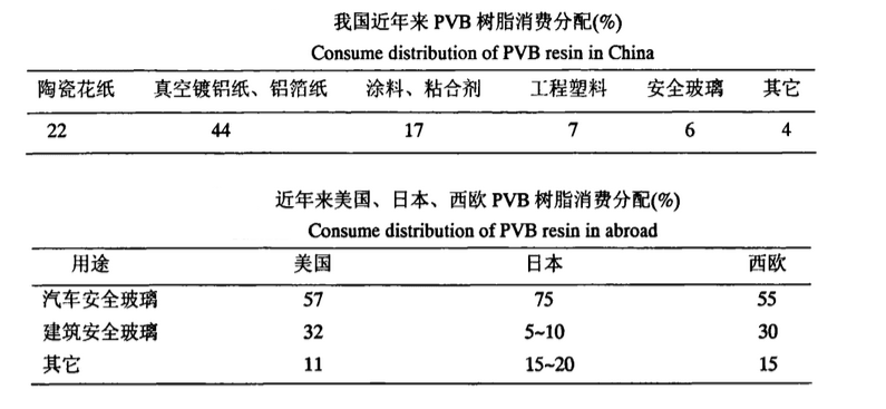 PVB树脂的应用 PVB树脂的应用