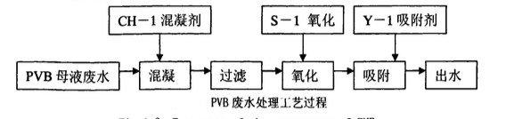 PVB树脂合成之后的废水处理