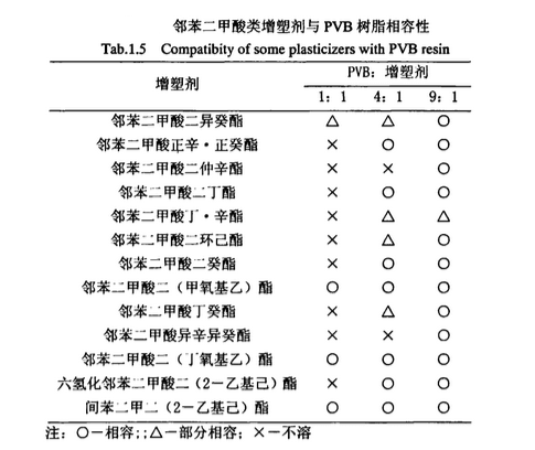 PVB薄膜常用增塑剂