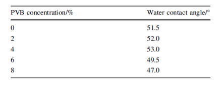 PVB对AR涂膜疏水性的影响 PVB对AR涂膜疏水性的影响