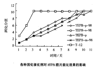 HTPB常温固化技术