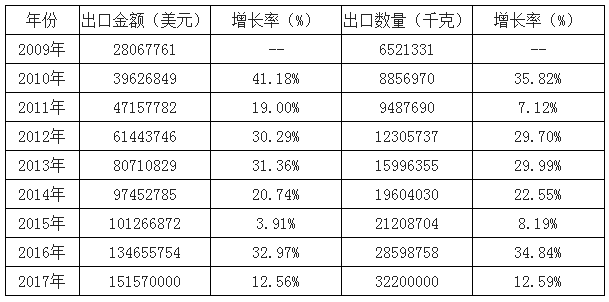 PVB树脂出口的价格