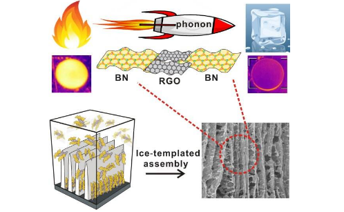 氮化硼的导热率绝佳,广泛适用于这些领域