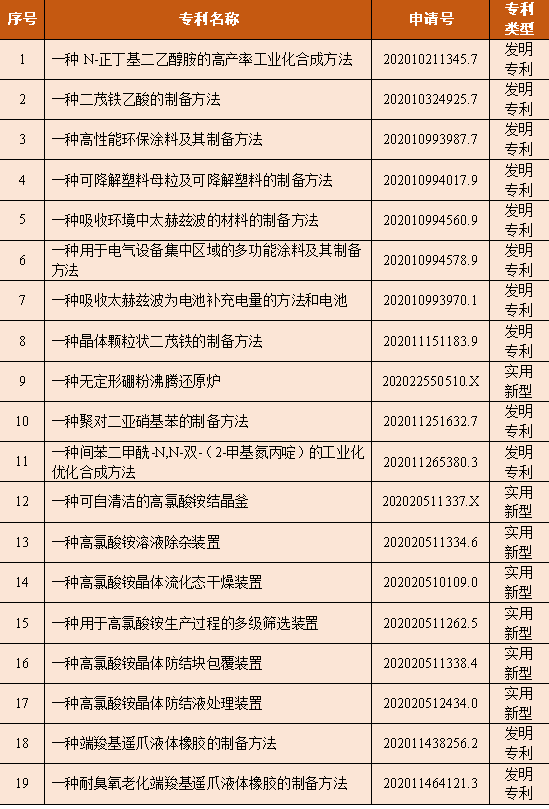 天元化工原料发明专利