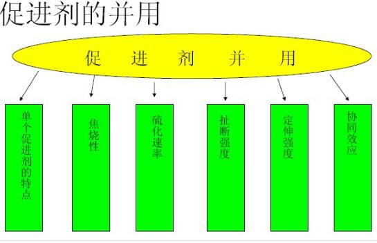 橡胶硫化加快剂