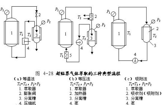 超临界流体萃取分离低聚物