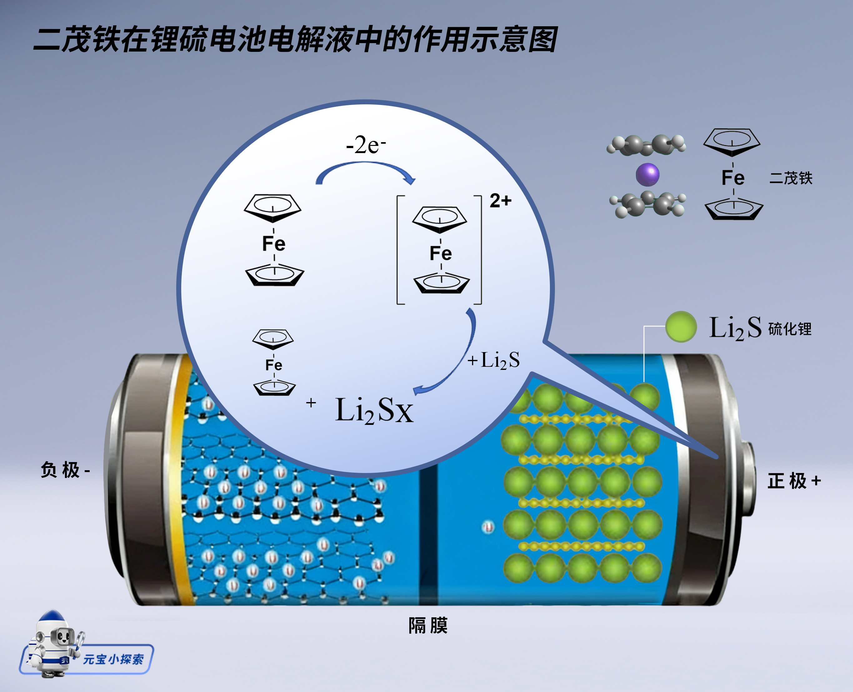 二茂铁：锂硫电池电解液中的“电子搬运工”