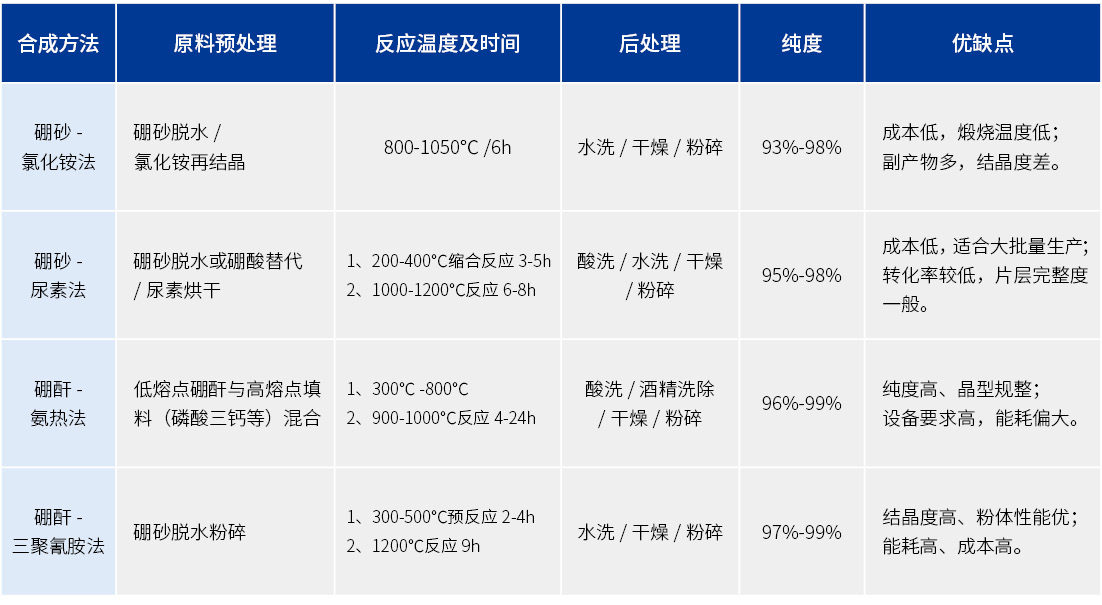 表格